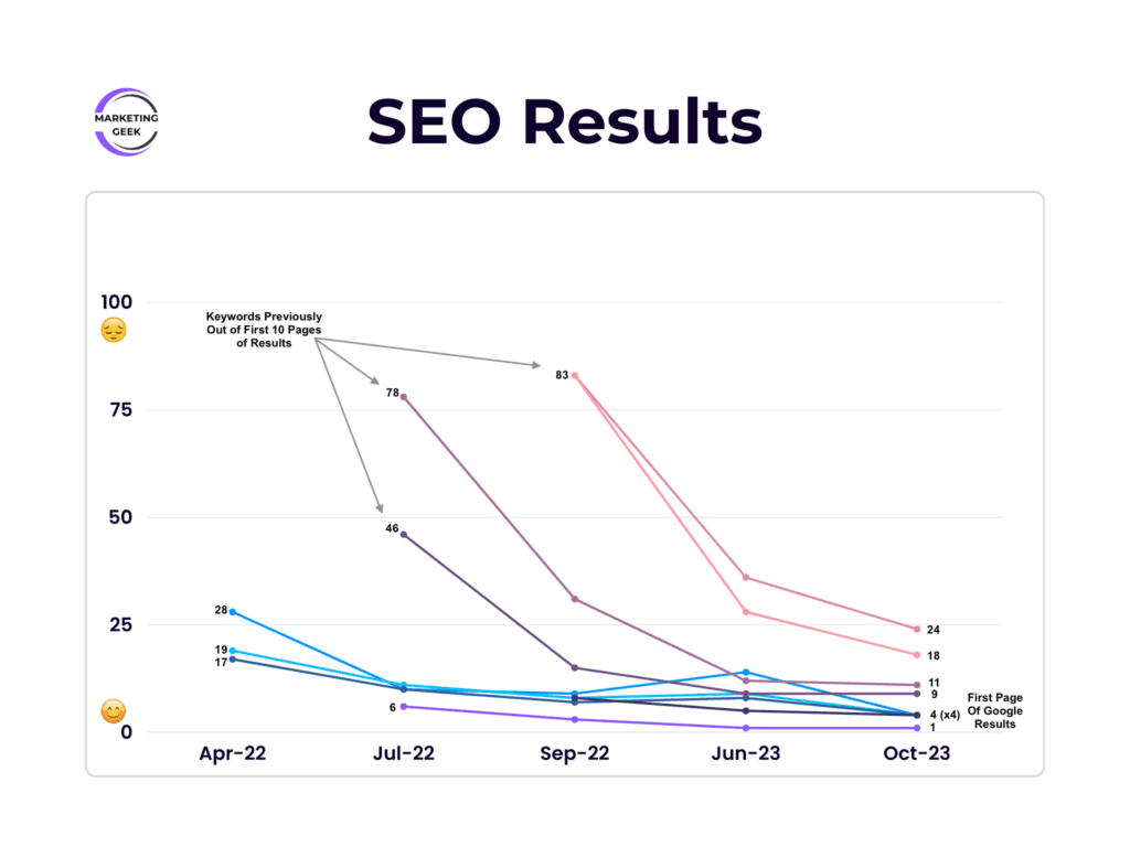 SEO Five Top 5 Positions